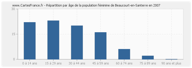 Répartition par âge de la population féminine de Beaucourt-en-Santerre en 2007