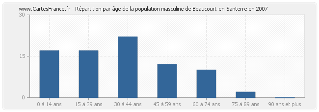 Répartition par âge de la population masculine de Beaucourt-en-Santerre en 2007