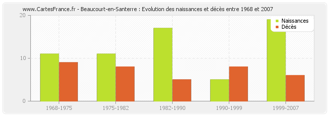 Beaucourt-en-Santerre : Evolution des naissances et décès entre 1968 et 2007