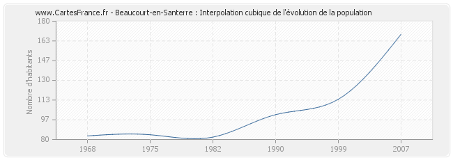 Beaucourt-en-Santerre : Interpolation cubique de l'évolution de la population