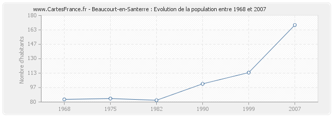 Population Beaucourt-en-Santerre