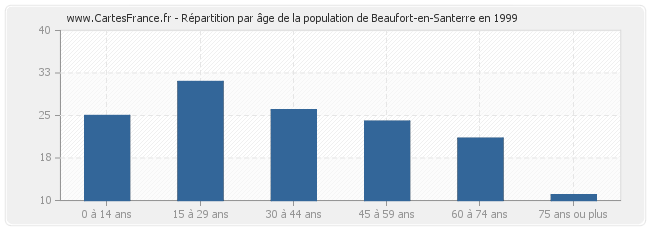 Répartition par âge de la population de Beaufort-en-Santerre en 1999