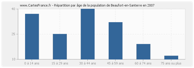 Répartition par âge de la population de Beaufort-en-Santerre en 2007