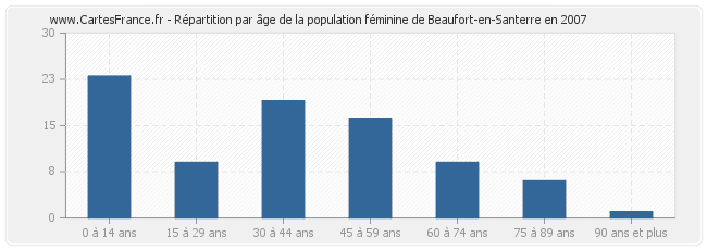 Répartition par âge de la population féminine de Beaufort-en-Santerre en 2007