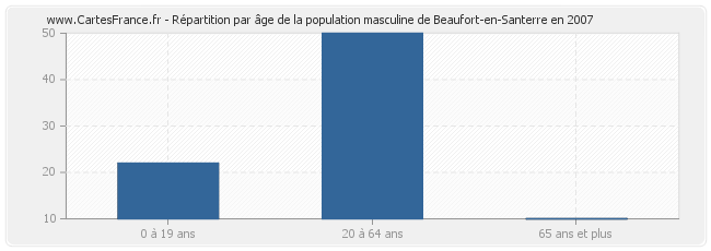 Répartition par âge de la population masculine de Beaufort-en-Santerre en 2007