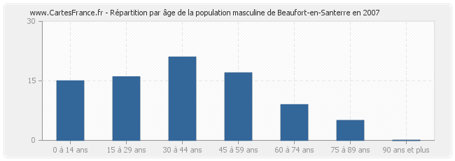 Répartition par âge de la population masculine de Beaufort-en-Santerre en 2007