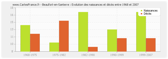 Beaufort-en-Santerre : Evolution des naissances et décès entre 1968 et 2007