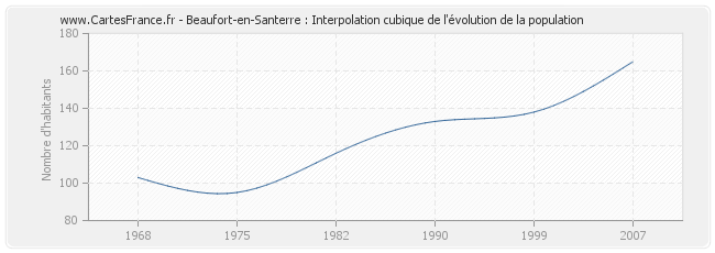 Beaufort-en-Santerre : Interpolation cubique de l'évolution de la population