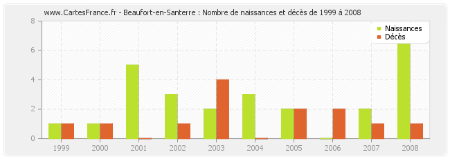 Beaufort-en-Santerre : Nombre de naissances et décès de 1999 à 2008