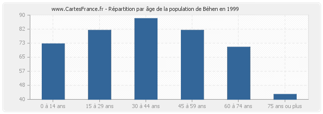 Répartition par âge de la population de Béhen en 1999