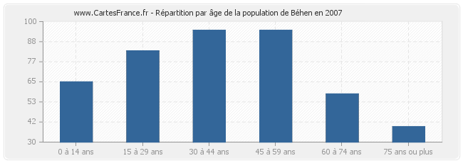 Répartition par âge de la population de Béhen en 2007