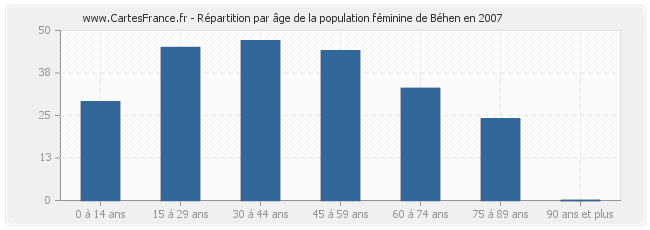 Répartition par âge de la population féminine de Béhen en 2007