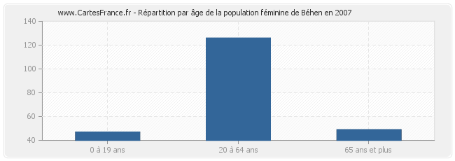 Répartition par âge de la population féminine de Béhen en 2007