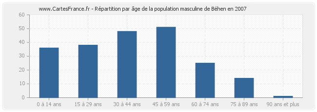 Répartition par âge de la population masculine de Béhen en 2007