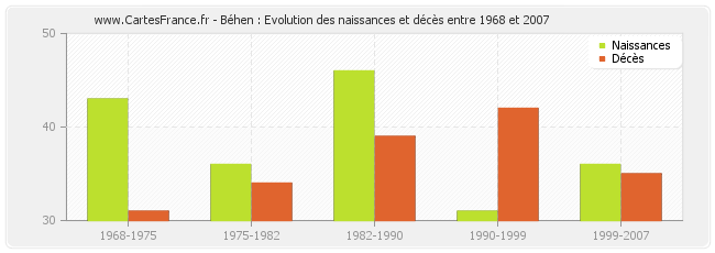 Béhen : Evolution des naissances et décès entre 1968 et 2007