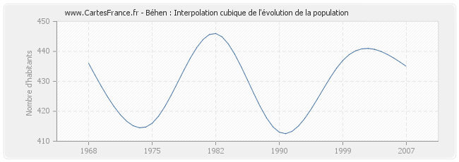 Béhen : Interpolation cubique de l'évolution de la population