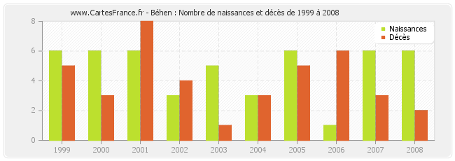 Béhen : Nombre de naissances et décès de 1999 à 2008