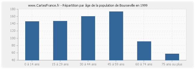 Répartition par âge de la population de Bourseville en 1999