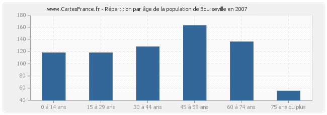 Répartition par âge de la population de Bourseville en 2007