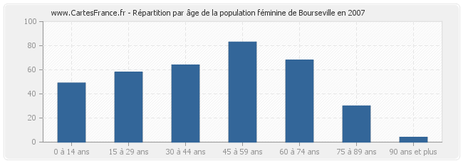 Répartition par âge de la population féminine de Bourseville en 2007