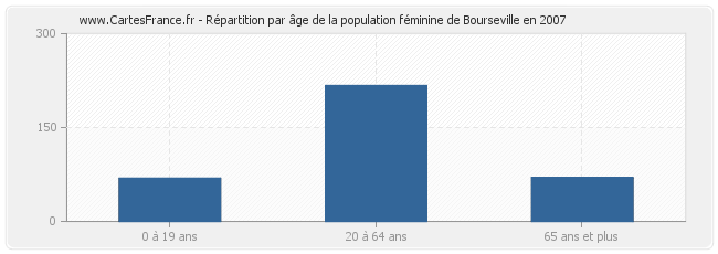 Répartition par âge de la population féminine de Bourseville en 2007