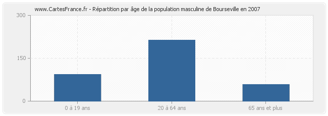 Répartition par âge de la population masculine de Bourseville en 2007