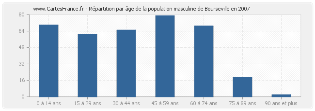 Répartition par âge de la population masculine de Bourseville en 2007