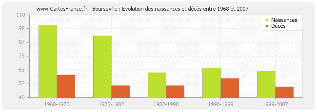 Bourseville : Evolution des naissances et décès entre 1968 et 2007