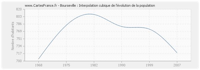 Bourseville : Interpolation cubique de l'évolution de la population