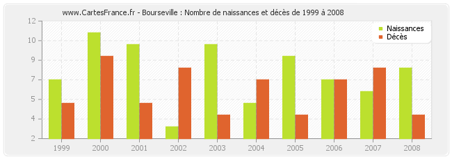 Bourseville : Nombre de naissances et décès de 1999 à 2008