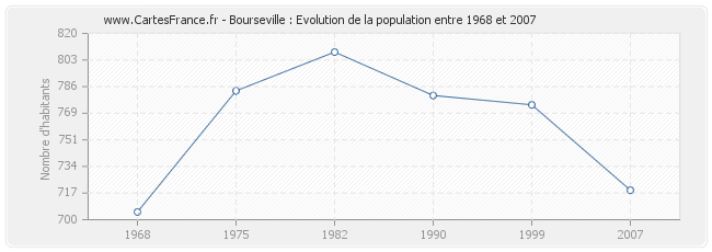 Population Bourseville