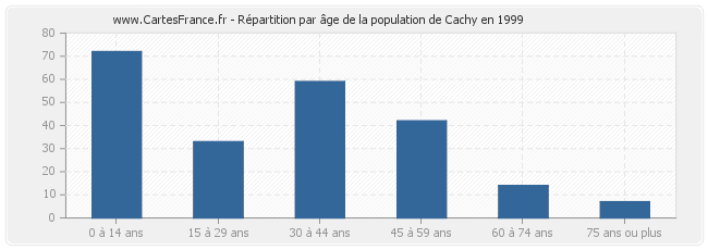 Répartition par âge de la population de Cachy en 1999