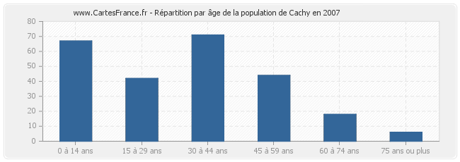 Répartition par âge de la population de Cachy en 2007