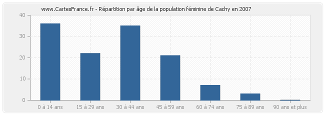 Répartition par âge de la population féminine de Cachy en 2007