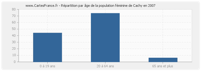 Répartition par âge de la population féminine de Cachy en 2007