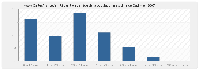 Répartition par âge de la population masculine de Cachy en 2007