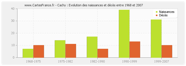 Cachy : Evolution des naissances et décès entre 1968 et 2007