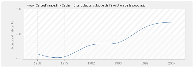 Cachy : Interpolation cubique de l'évolution de la population