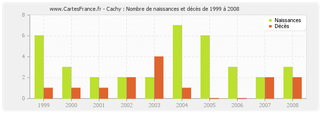 Cachy : Nombre de naissances et décès de 1999 à 2008