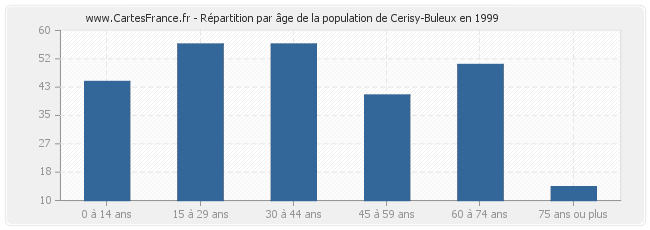 Répartition par âge de la population de Cerisy-Buleux en 1999