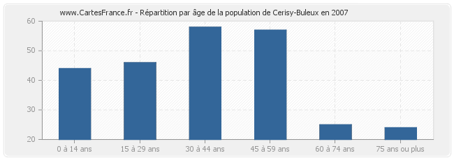 Répartition par âge de la population de Cerisy-Buleux en 2007