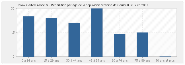 Répartition par âge de la population féminine de Cerisy-Buleux en 2007