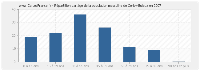 Répartition par âge de la population masculine de Cerisy-Buleux en 2007