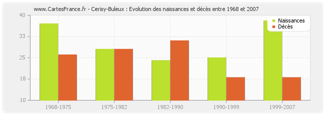 Cerisy-Buleux : Evolution des naissances et décès entre 1968 et 2007