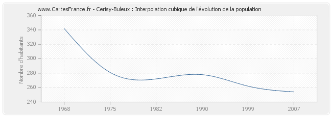 Cerisy-Buleux : Interpolation cubique de l'évolution de la population