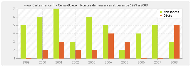 Cerisy-Buleux : Nombre de naissances et décès de 1999 à 2008