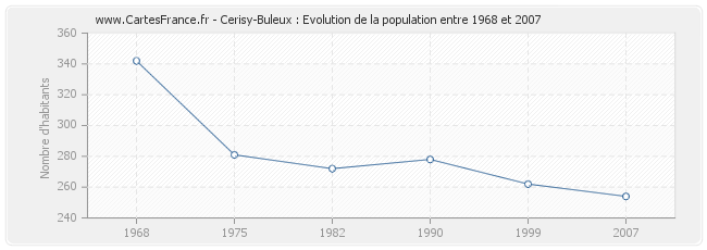 Population Cerisy-Buleux