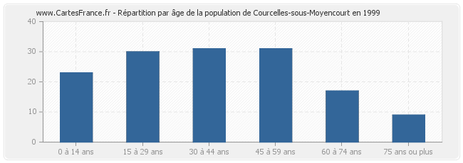 Répartition par âge de la population de Courcelles-sous-Moyencourt en 1999