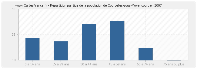 Répartition par âge de la population de Courcelles-sous-Moyencourt en 2007