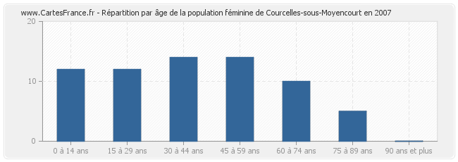 Répartition par âge de la population féminine de Courcelles-sous-Moyencourt en 2007